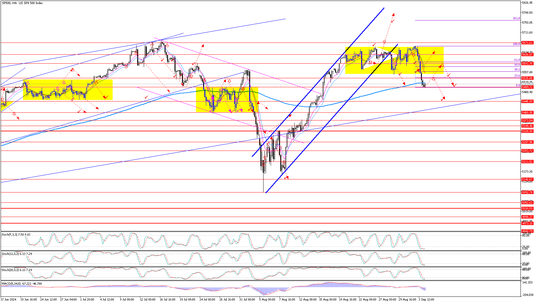 SP500H4